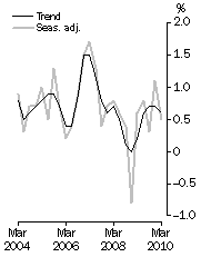 Graph: GDP growth rates, Volume measures, quarterly change