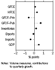 Graph: Contributions to GDP growth, Seasonally adjusted