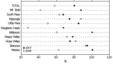 Adelaide's reservoir levels, as a percentage of capacity, 30 November 2007