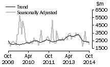 Graph: Value of non-residential value