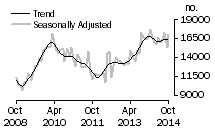 Graph: Number of total dwelling units