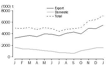 Graph: WHEAT GRAIN  COMMITTED, at months end, 2010-11