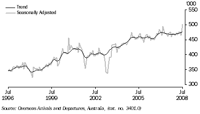 Graph: Short term visitor arrivals from table 6.12. Showing Trend and Seasonally adjusted.