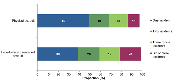 Graph shows persons who experienced multiple victimisation for physical assault, face-to-face threatened assault and robbery in Australia 