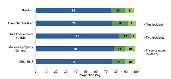 Graph shows households that experienced multiple victimisation for break-in, attempted break-in, theft from a motor vehicle, malicious property damage and other theft in Australia 