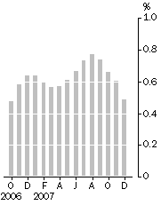 Graph: Monthly turnover, Trend estimate, Percentage change