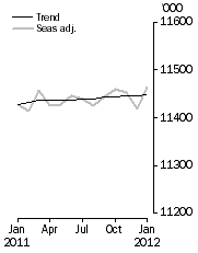 Graph: Employed Persons