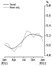 Graph: Unemployment Rate