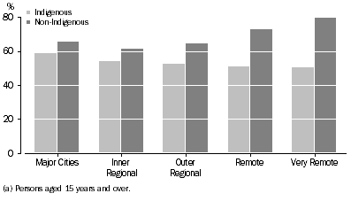 Graph: labour force participation rate(a), by remoteness areas