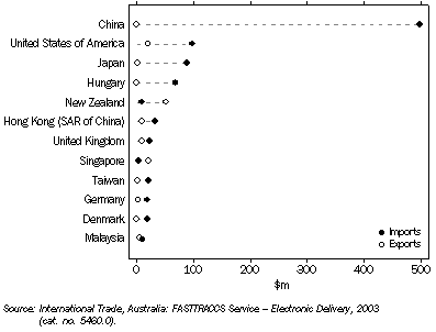 Graph: 14.8 BALANCE OF TRADE IN SELECTED OTHER LEISURE GOODS—2001–02