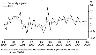 Graph: STATE FINAL DEMAND, Chain volume measures—Change from previous quarter