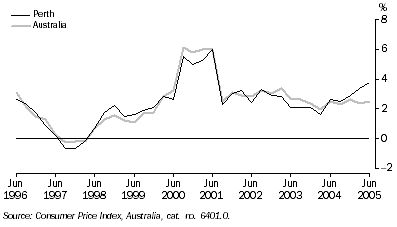 Graph: CONSUMER PRICE INDEX (ALL GROUPS) Percentage change from corresponding quarter of previous year