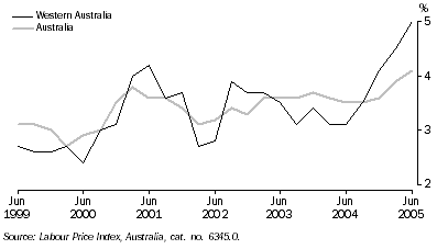 Graph: Wage Price Index ( WPI ): Indexes by Australia, States and Territories by Sector (Sep 1997 - onwards)