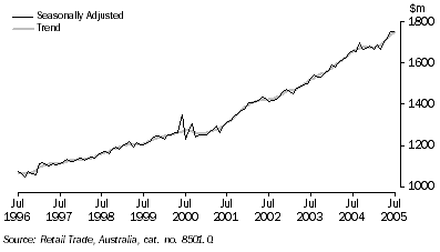 Graph: RETAIL TURNOVER Current prices