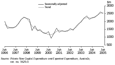 Graph: PRIVATE NEW CAPITAL EXPENDITURE, Chain volume measures