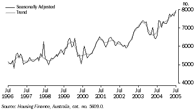 Graph: Housing Finance for Owner Occupation: Original, Seasonally Adjusted, Trend: October 1975 Onwards