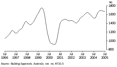 Graph: NUMBER OF DWELLINGS APPROVED, Houses: Trend