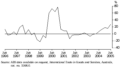 Graph: VALUE OF WESTERN AUSTRALIA'S TRADE SURPLUS, Change from same quarter previous year