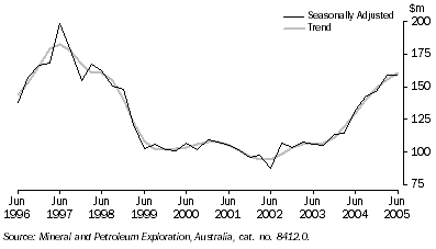 Graph: Mineral exploration expenditure Total minerals