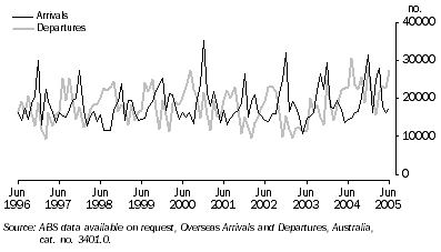 Graph: SHORT-TERM VISITOR ARRIVALS AND RESIDENT DEPARTURES OVERSEAS, By air on holiday