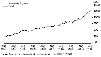 Graph: NUMBER OF EMPLOYED PERSONS