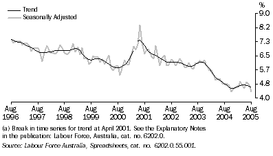 Graph: UNEMPLOYMENT RATE