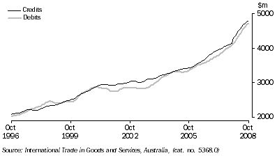 Graph: Services, trend from table 2.7. Showing Credits and Debits.