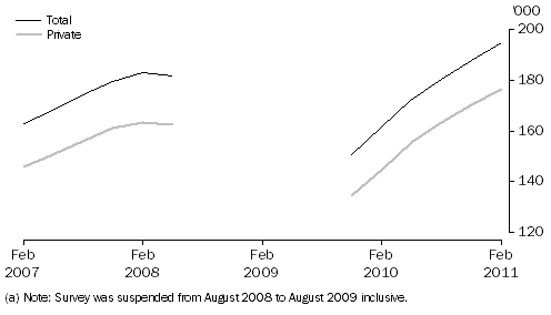 Graph: Job Vacancies, Total and Private sector—Trend