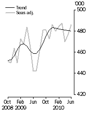 Graph: Visitor arrivals, Short-term