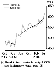 Graph: Resident departures, Short-term