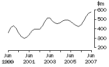 Graph: SA, value of work done, trend estimates, chain volume measures