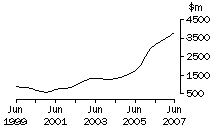 Graph: WA, value of work done, trend estimates, chain volume measures