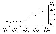 Graph: Graph Tas, value of work done, trend estimates, chain volume measures