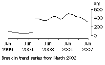 Graph: NT, value of work done, trend estimates, chain volume measures