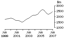 Graph: NSW, value of work done, trend estimates, chain volume measures