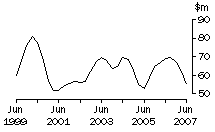 Graph: ACT, value of work done, trend estimates, chain volume measures