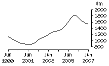 Graph: Vic, value of work done, trend estimates, chain volume measures