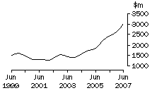 Graph: Qld, value of work done, trend estimates, chain volume measures