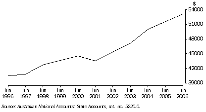 Graph: Real Gross State Product per capita, Western Australia