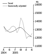 Graph: Number of dwelling units approved