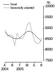 Graph: Private sector houses approved