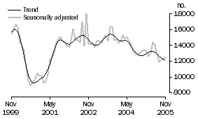 Graph: Total dwelling units approved