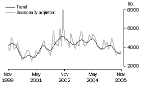 Graph: Private sector other dwellings approved