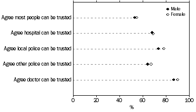 Graph 4: Community trust, by sex