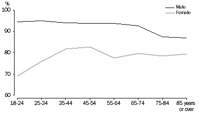 Graph 6: Feels Very safe/safe at home alone after dark, By sex