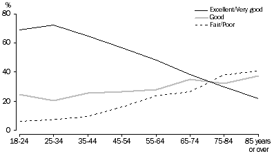 Graph 7: Self-assessed health status, by age