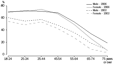 Graph 8: Internet access, by age and sex