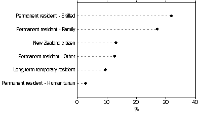 Graph 9: Visa status