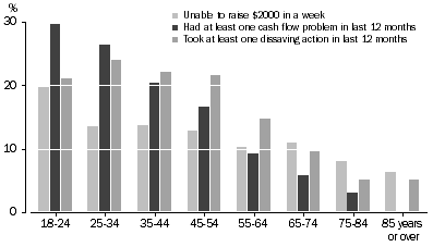 Graph 10: Selected financial stress indicators, By age