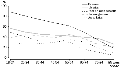 Graph 12: Types of culture and leisure venues attended in last 12 months, by age